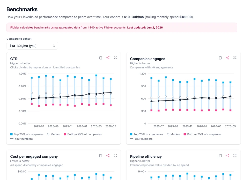 Fibbler LinkedIn Ads benchmarks showing your monthly metrics against peer spend cohorts