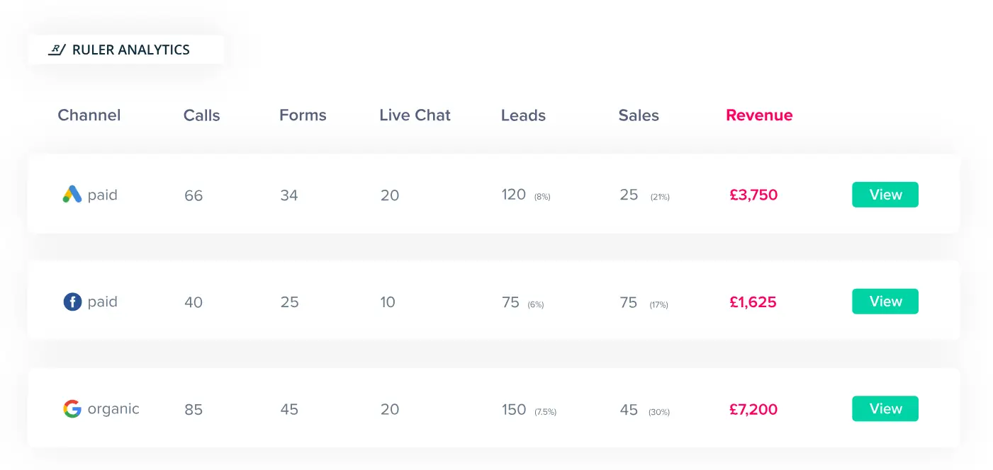 Ruler Analytics platform for offline conversion tracking