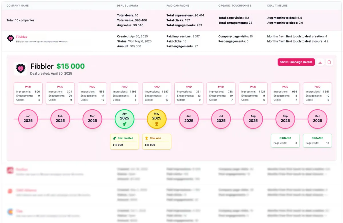 Fibbler account-level attribution dashboard with deal timeline