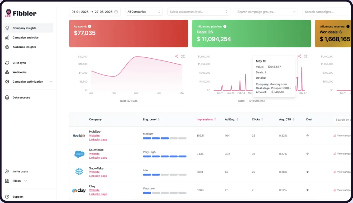 Fibbler dashboard interface showing LinkedIn Ads analytics, revenue attribution, and campaign performance metrics