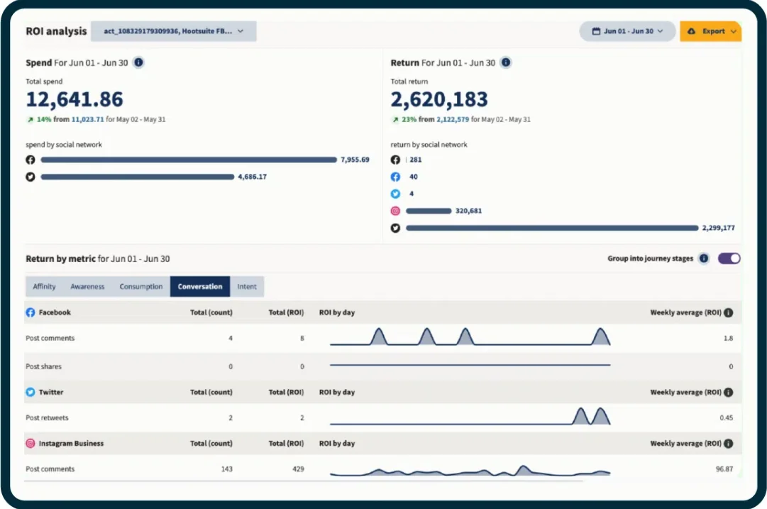 Hootsuite unified dashboard showing LinkedIn Ads analytics alongside other social media platforms