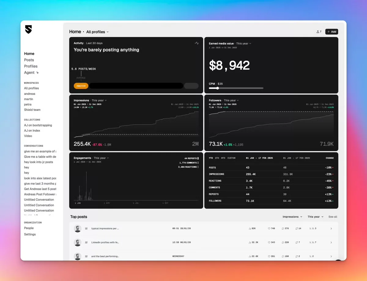 Shield Analytics dashboard tracking LinkedIn organic post and profile performance with impressions, followers, and engagement metrics