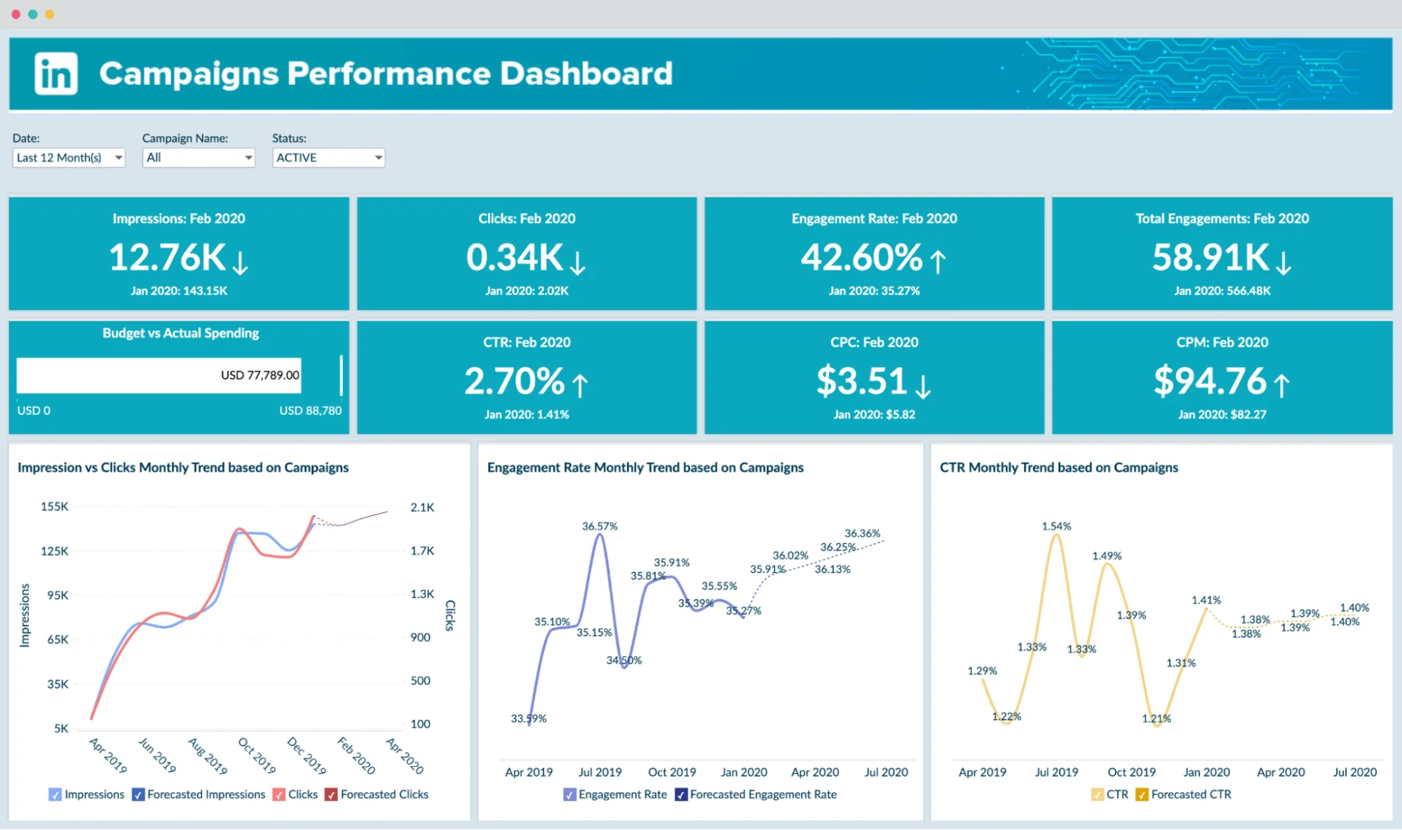 Zoho Analytics dashboard displaying LinkedIn Ads tracking, data blending, and BI analytics features