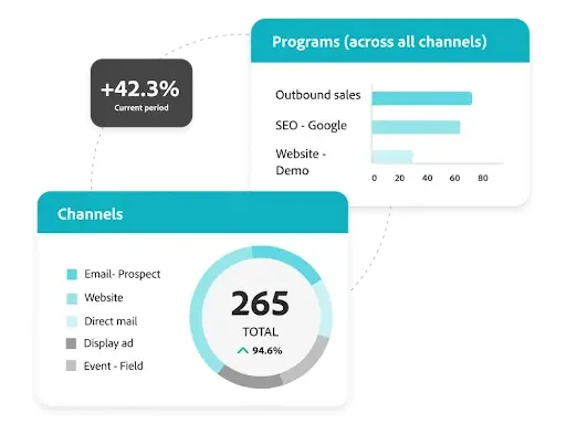 Adobe Marketo Measure enterprise attribution unifying paid, organic, email, events, and offline interactions