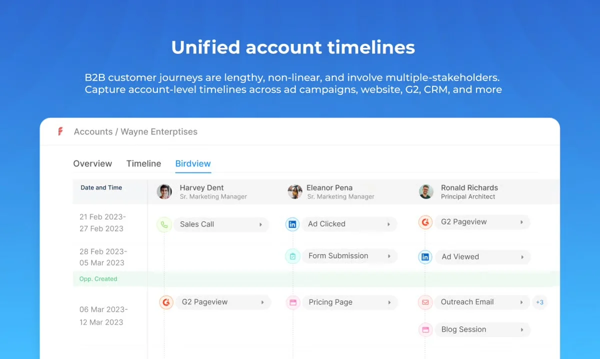 Factors.ai combining account identification, intent data, and multi-touch attribution across paid campaigns