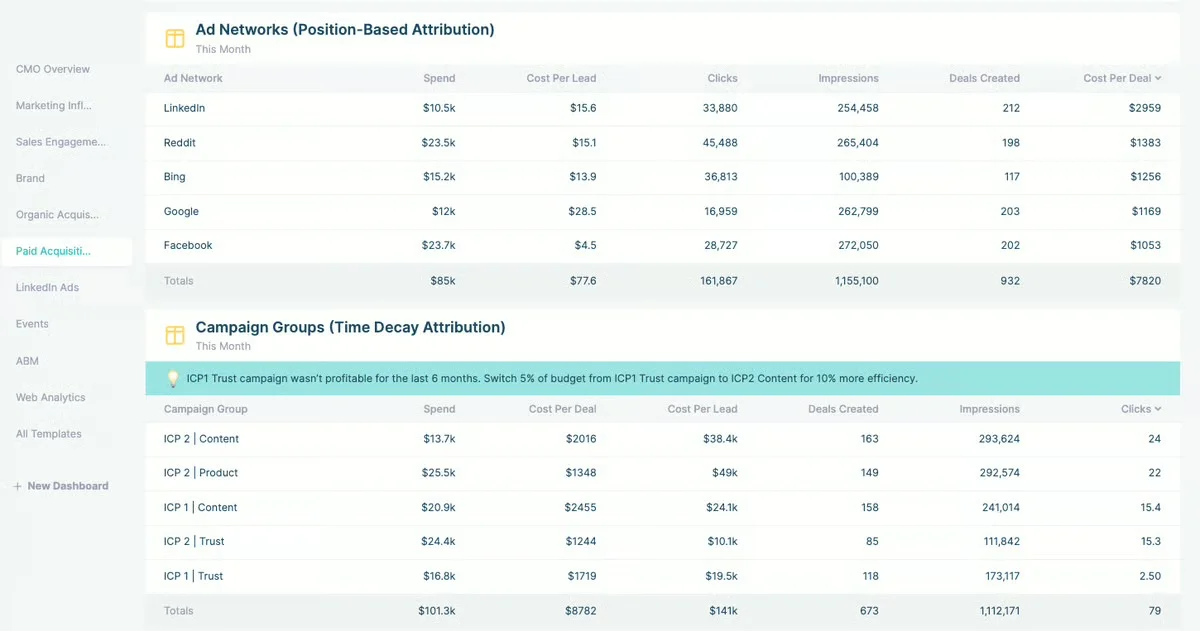 HockeyStack unified GTM analytics combining advertising data, website behavior, CRM activity, and product usage