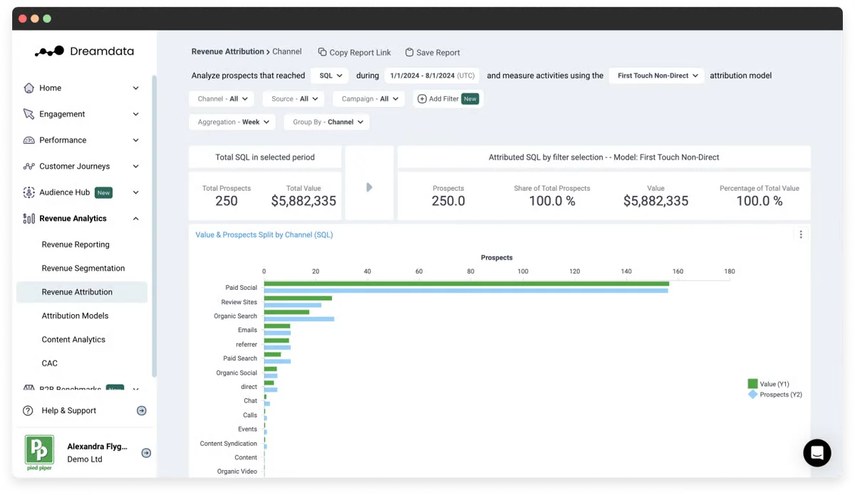 Dreamdata dashboard