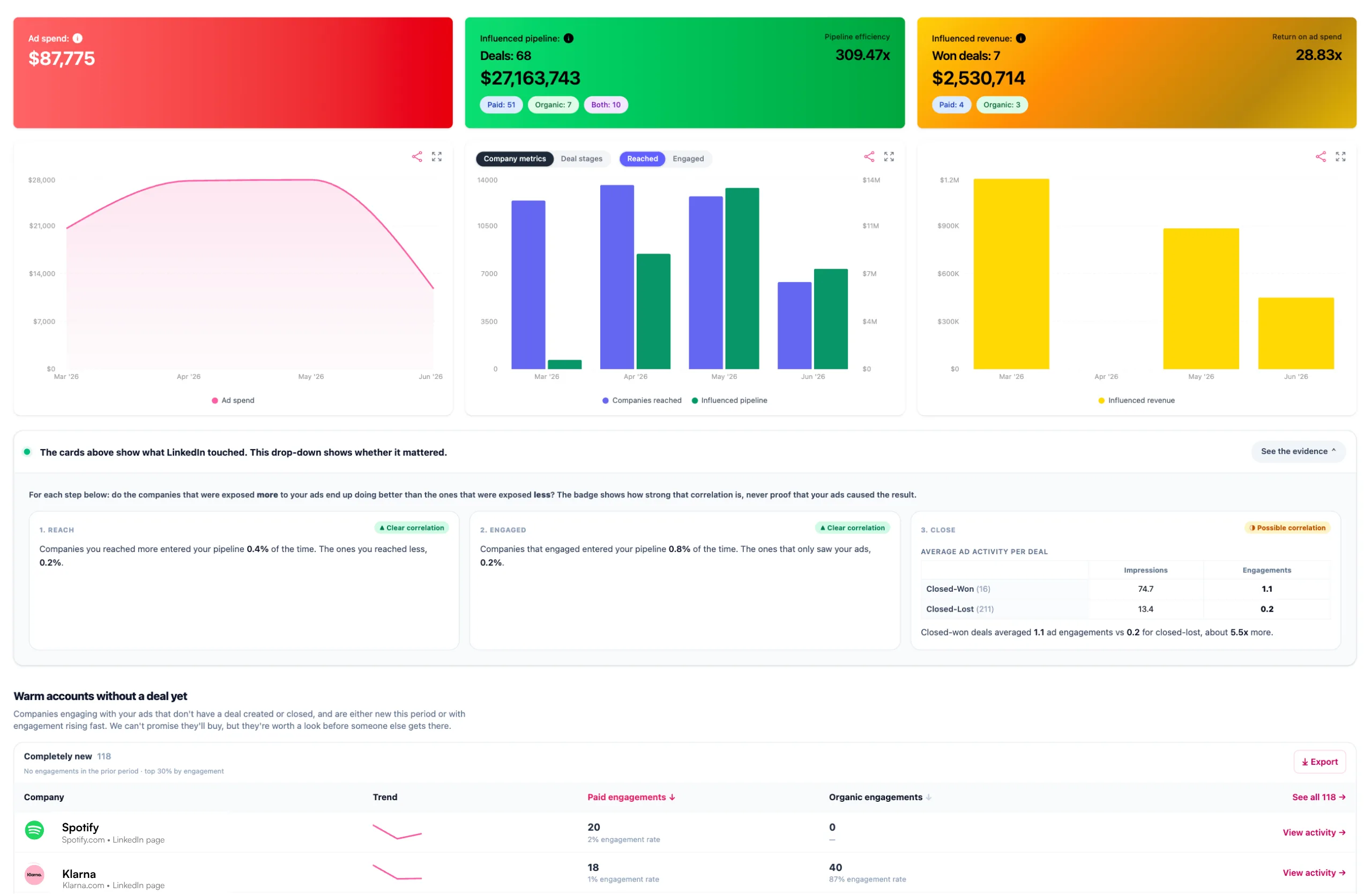 Fibbler dashboard showing LinkedIn Ads analytics and insights