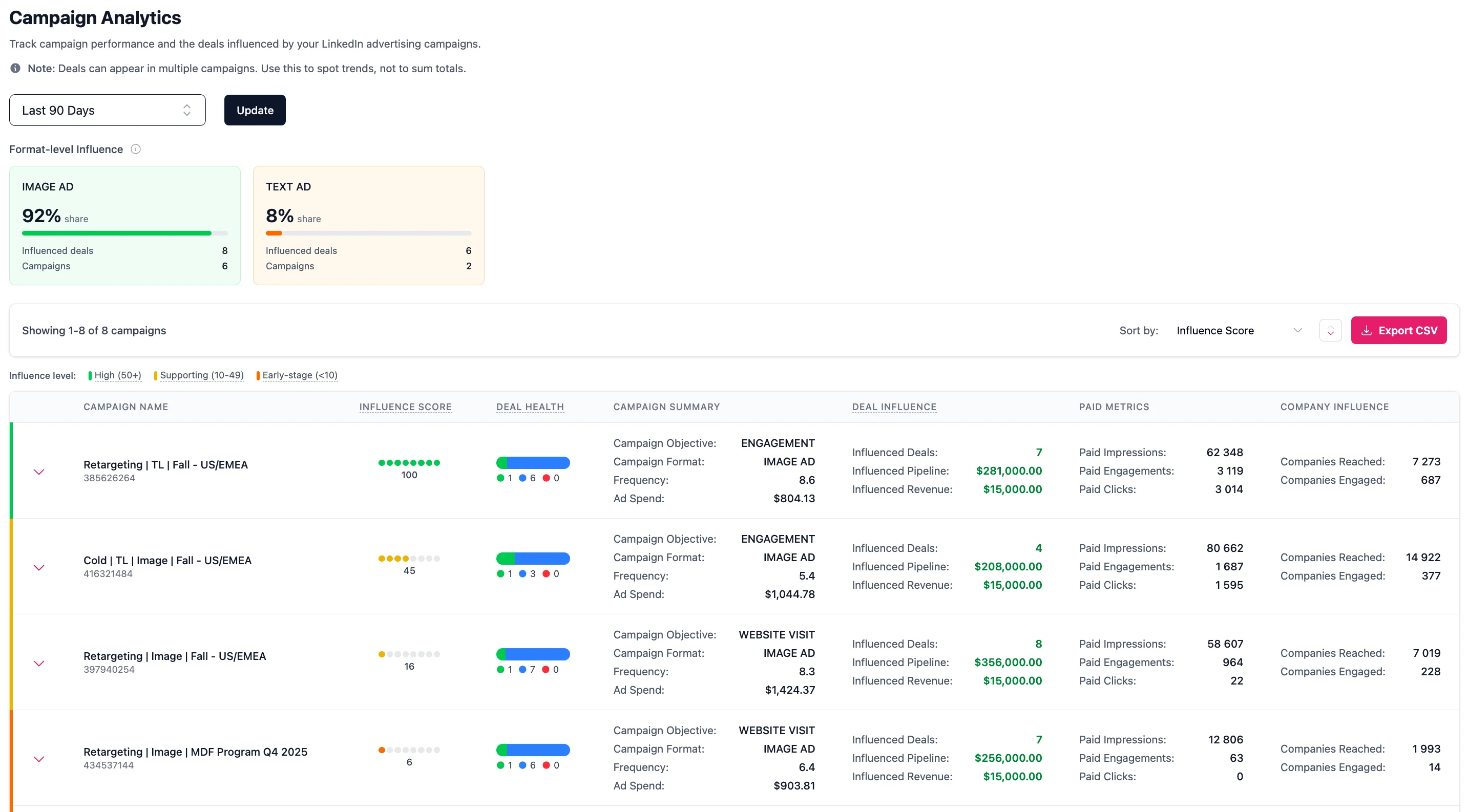 Fibbler Campaign Analytics showing influence scores, deal health, and campaign performance metrics