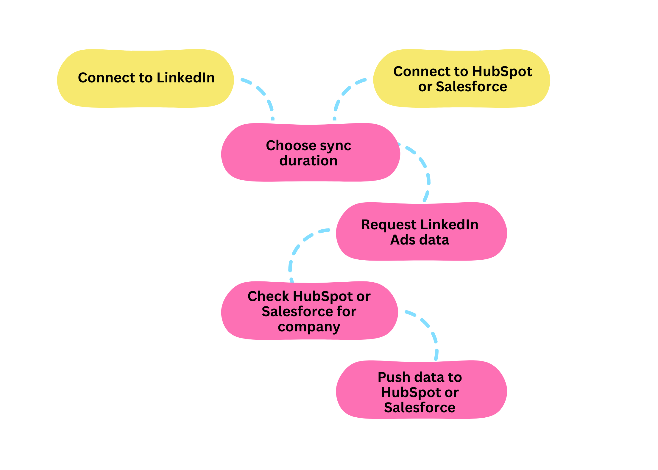 Graph on how to connect our datasource sync