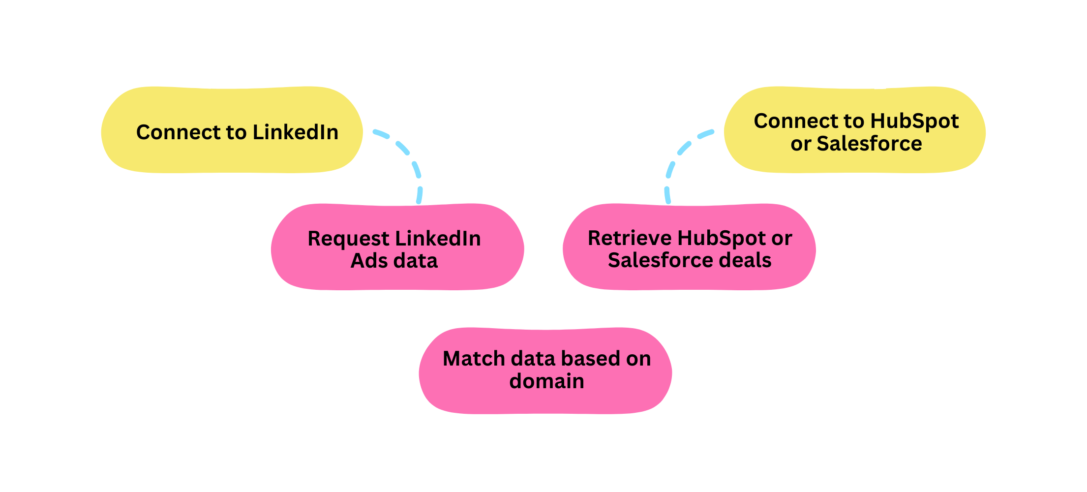 How insights works