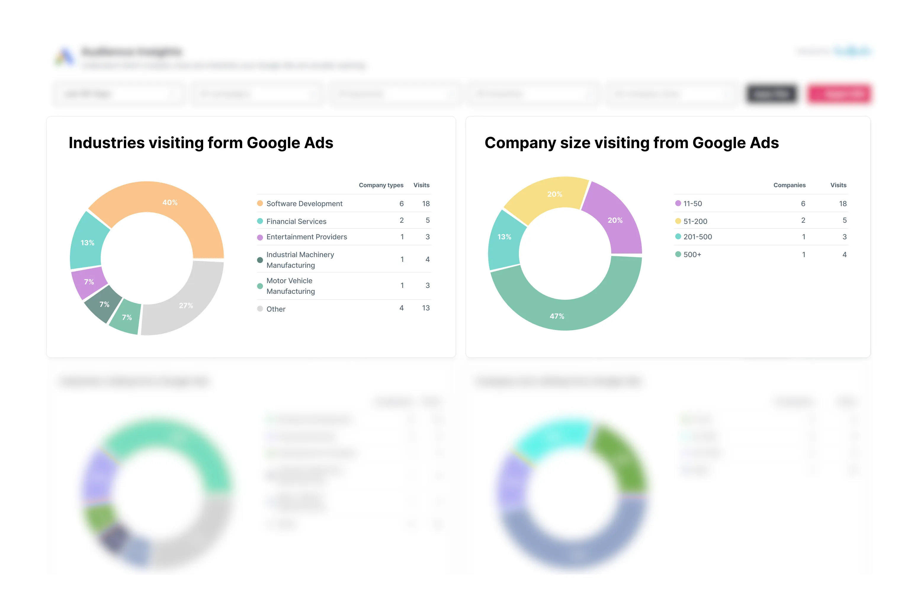 Audience insights showing industries and company sizes visiting from Google Ads