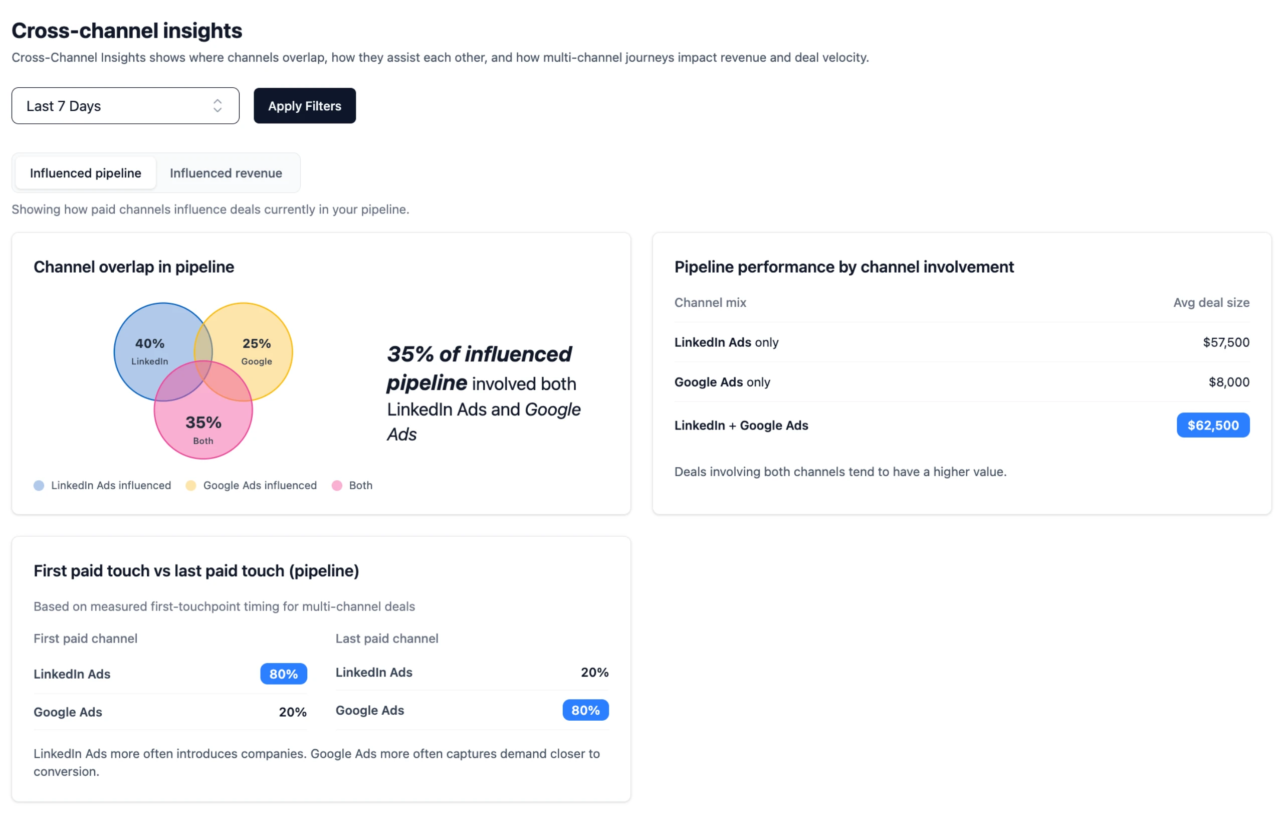 Cross-channel insights showing how LinkedIn Ads and Google Ads work together