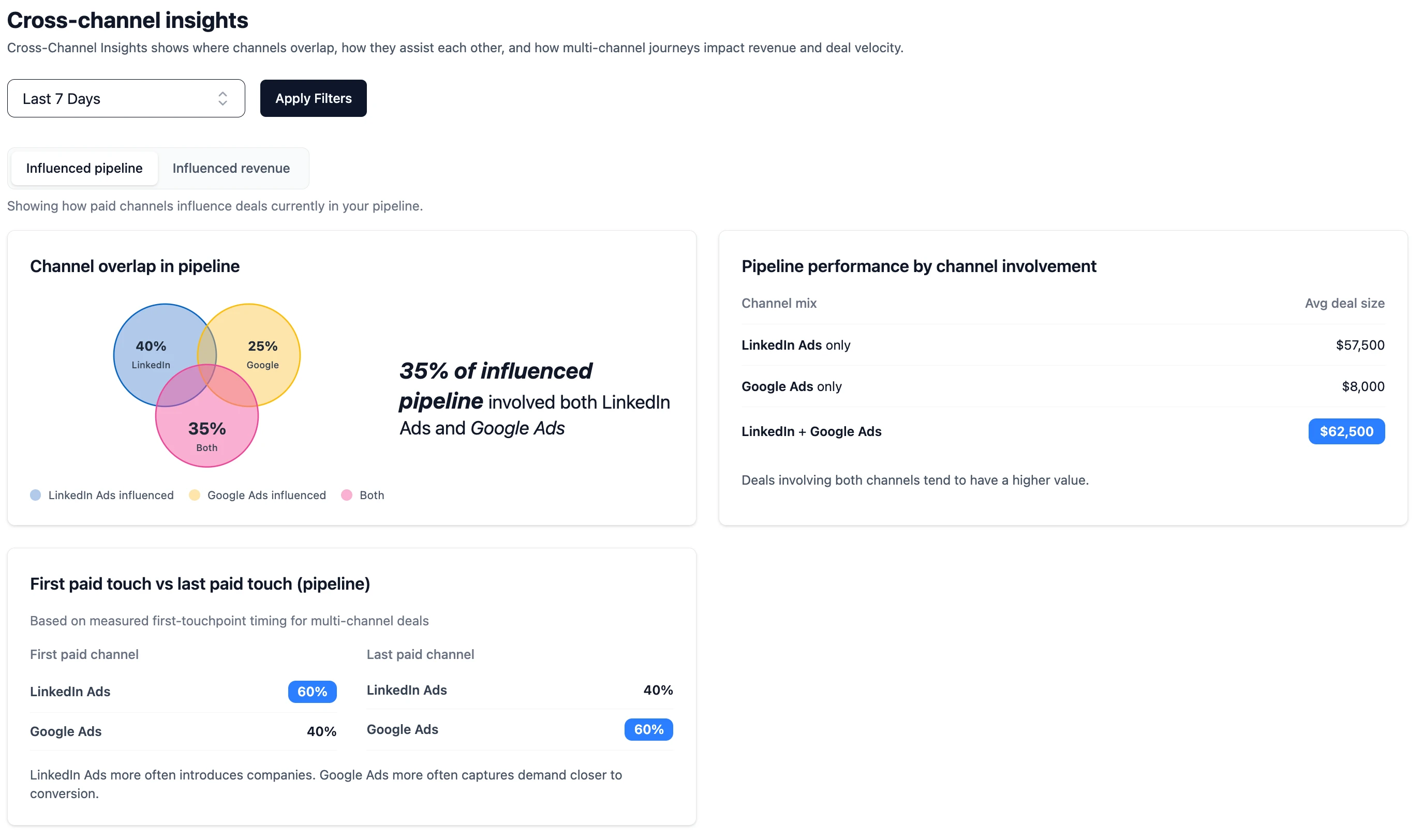 Cross-Channel Insights showing LinkedIn Ads and Google Ads combined view
