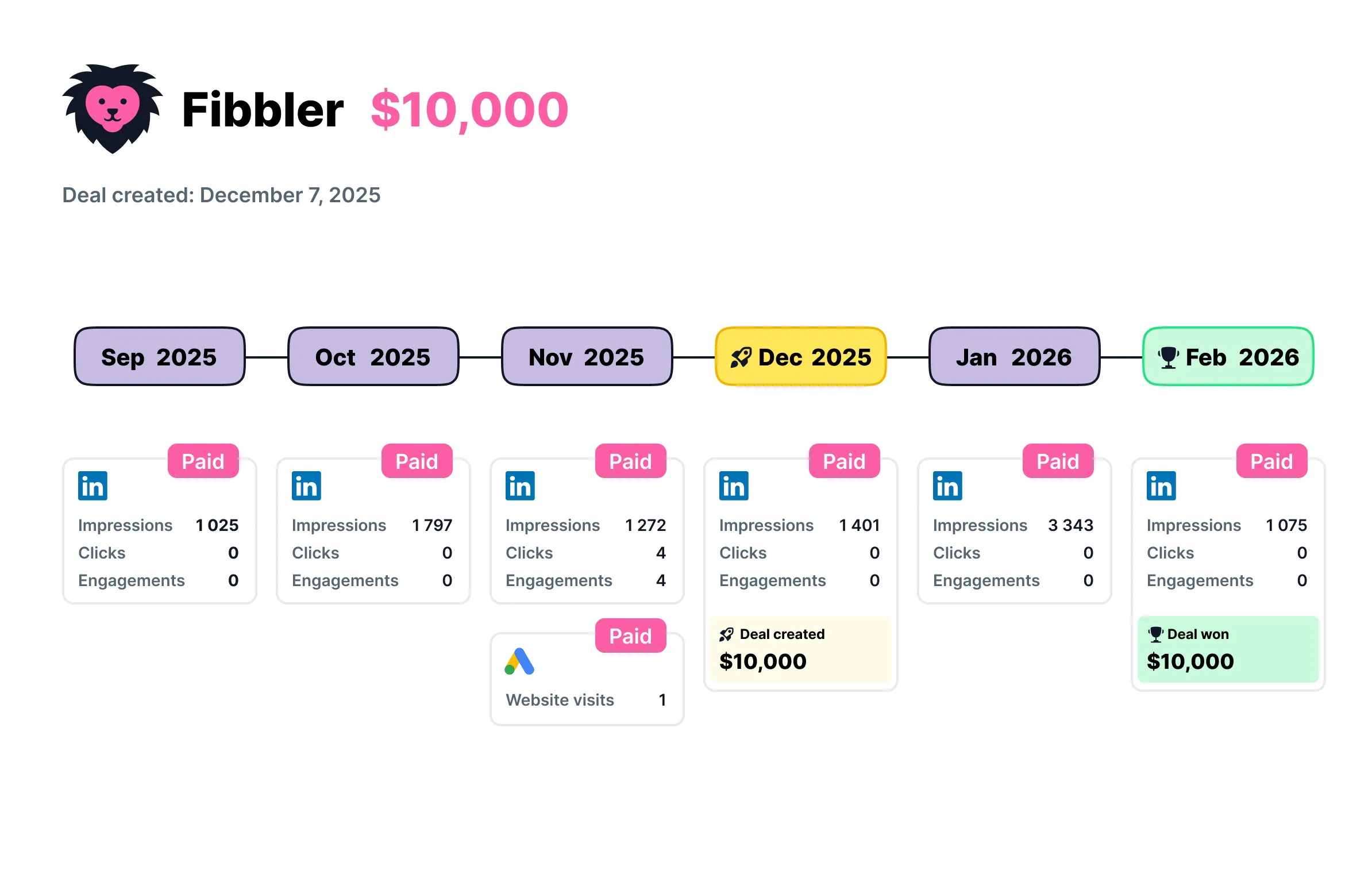 Customer Journey showing Google Ads and LinkedIn Ads touchpoints from first interaction to deal close