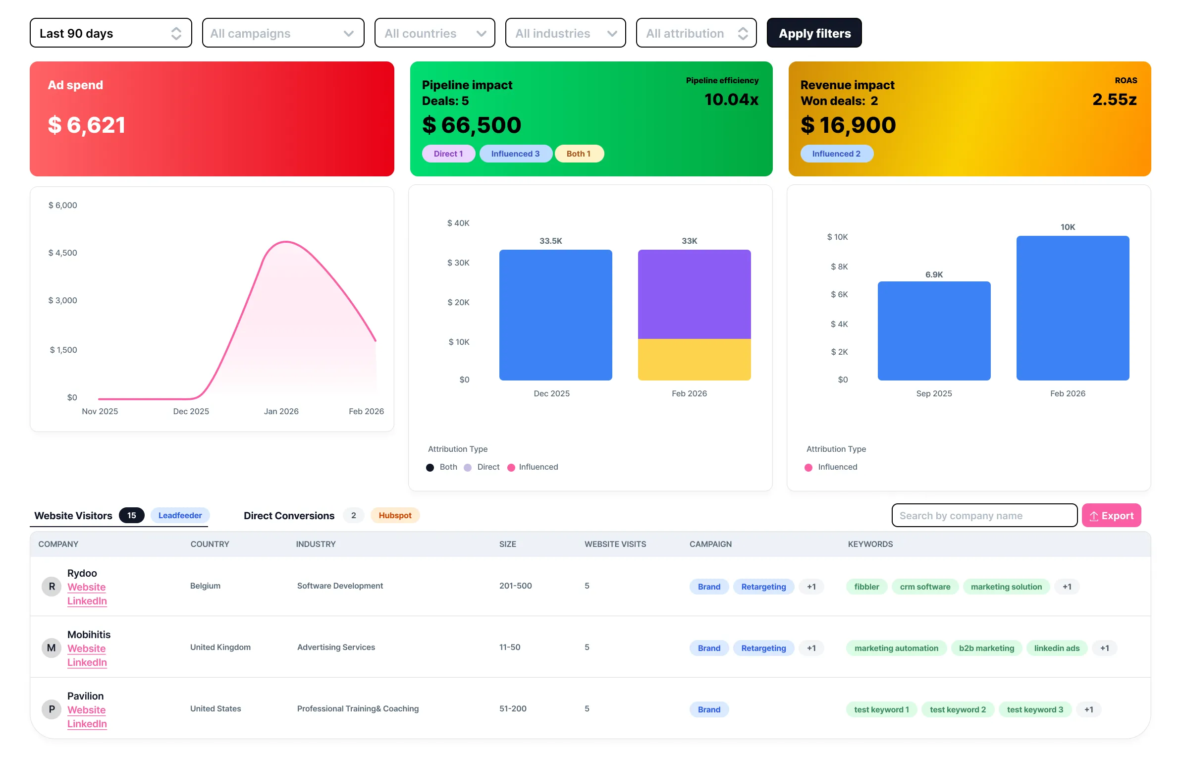 Revenue Attribution dashboard showing Google Ads spend, pipeline impact, and revenue metrics