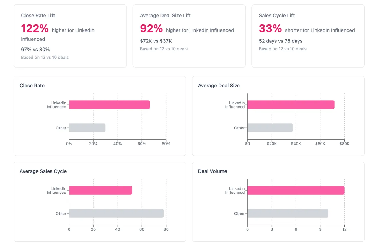 LinkedIn Ads Lift Analysis