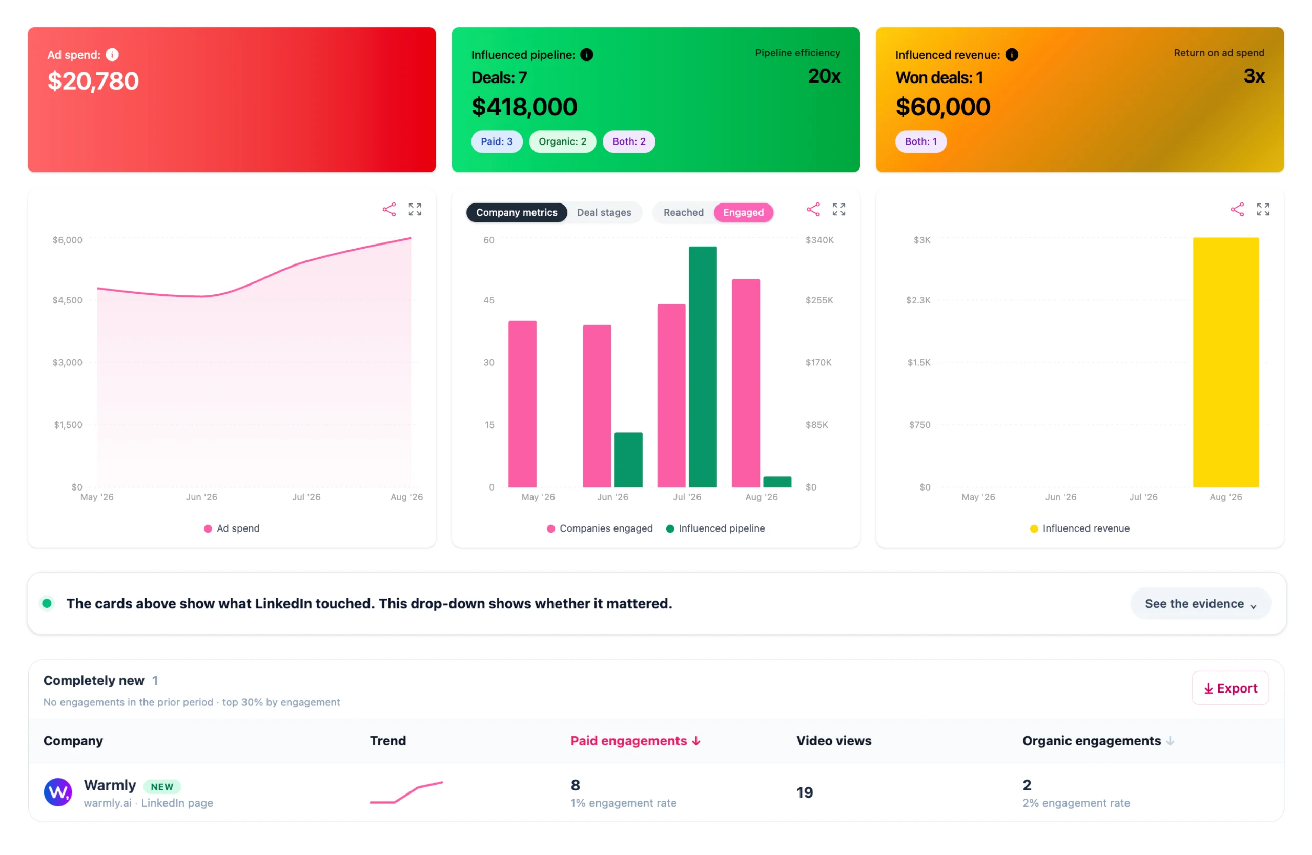 Fibbler dashboard showing ad spend next to influenced pipeline and revenue from LinkedIn Ads
